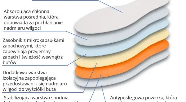 Wkładki przeciwpotne: Suchość i świeżość stóp jak wybrać?