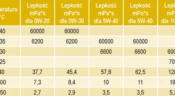 Olej 5W20: do jakich silników jest najlepszy i dlaczego warto go wybrać?