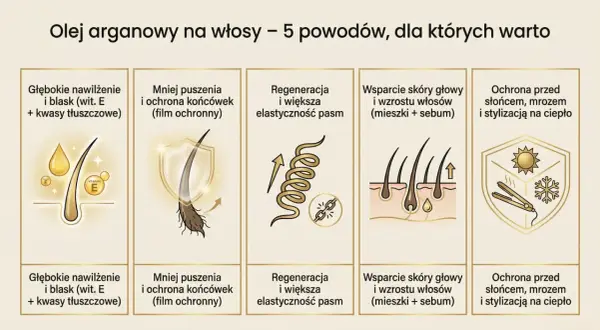 Olej arganowy na włosy: głębokie nawilżenie, mniej puszenia, regeneracja, wsparcie skóry głowy i ochrona. Dowiedz się, jak stosować olejek arganowy na włosy dla najlepszych efektów.