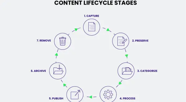 Diagram illustrating the content lifecycle management stages: Capture, Preserve, Categorize, Process, Publish, Archive, and Remove.