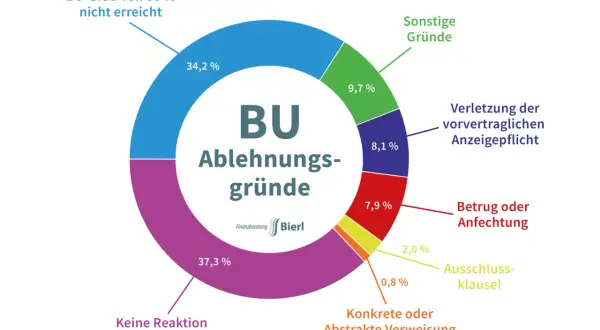 BU-Ablehnungsgründe: 37,3% keine Kundenreaktion, 34,2% BU-Grad <50%, 9,7% sonstige Gründe.