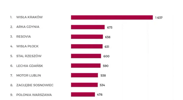 Legia Warszawa Cracovia: Statystyki. Czy Legia utrzyma dominację?