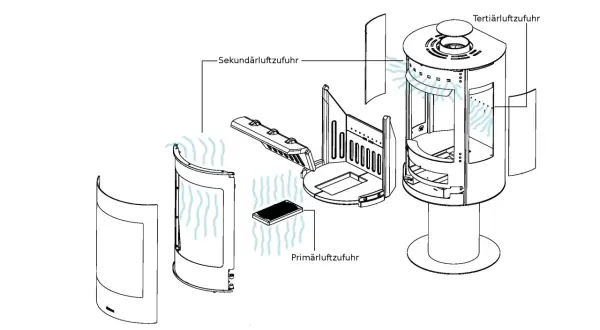 Explosionszeichnung eines Kaminofens, die zeigt, wie man die Luftzufuhr regelt: Primär-, Sekundär- und Tertiärluftzufuhr.
