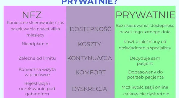Porównanie psychologa na NFZ i prywatnie: dostępność, koszty, kontynuacja, komfort i dyskrecja. Kto to psychoterapeuta i jak wybrać?