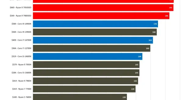 Ryzen 7 7800X3D und 7900X3D im FPS-Vergleich bei 1440p. Der 7800X3D ist mit 191 FPS führend.