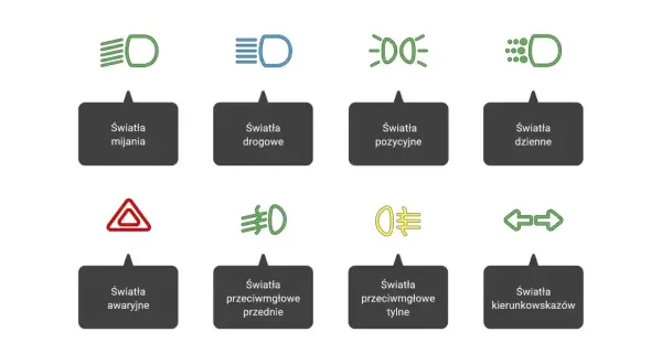 Symbole świateł samochodowych: mijania, drogowe, pozycyjne, dzienne, awaryjne, przeciwmgłowe (przednie i tylne) oraz kierunkowskazy.