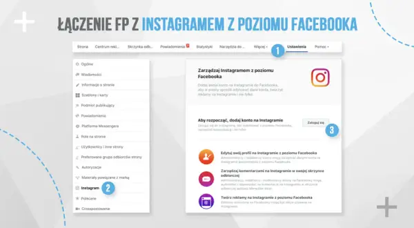 Jak założyć Instagrama przez FB: w panelu ustawień strony Facebook wybierz "Instagram" (2), a następnie kliknij "Zaloguj się" (3), by połączyć konta.