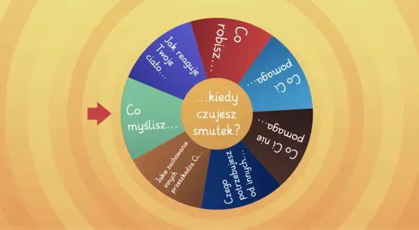 Koło losujące pytania do gry psychologiczne: "Co robisz?", "Jak reaguje Twoje ciało?", "Co Ci pomaga?", "Co Ci nie pomaga?", "Czego potrzebujesz od innych?", "Jakie zachowanie innych przeszkadza Ci?", "Co myślisz?".