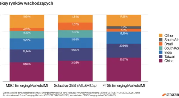 Porównanie składu indeksów rynków wschodzących: dominacja Chin i Tajwanu w MSCI Emerging Markets IMI, zróżnicowanie w Solactive GBS EM L&M Cap i FTSE Emerging Markets IMI.