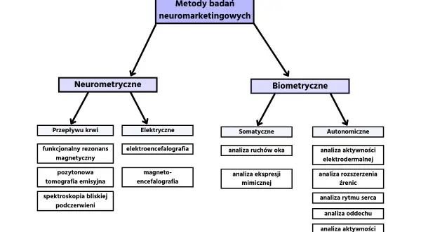 Schemat wyjaśnia, neuromarketing co to: metody neurometryczne (przepływ krwi, elektryczne) i biometryczne (somatyczne, autonomiczne).