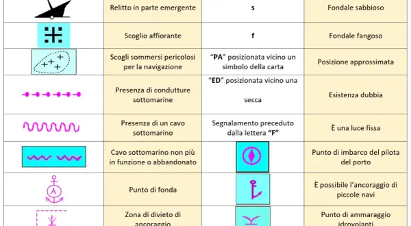 Tabella con simboli nautici: campane, relitti, scogli, condutture, cavi, punti di fonda, divieti di ancoraggio, luci fisse, imbarco piloti, ammaraggi e ancoraggi idrovolanti.