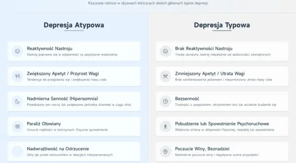 Porównanie objawów depresji atypowej i typowej: reaktywność nastroju, apetyt, senność, paraliż ołowiany, nadwrażliwość na odrzucenie.