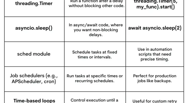 Tableau comparant des méthodes pour gérer le temps d'attente en Python, incluant `asyncio.sleep()` pour un sommeil non bloquant.