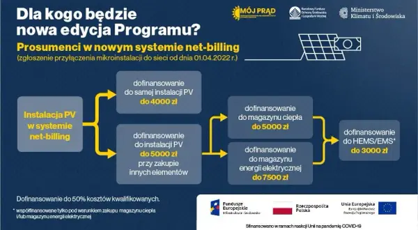 Net-billing: Ile zapłaci Ci energetyka za prąd z fotowoltaiki?