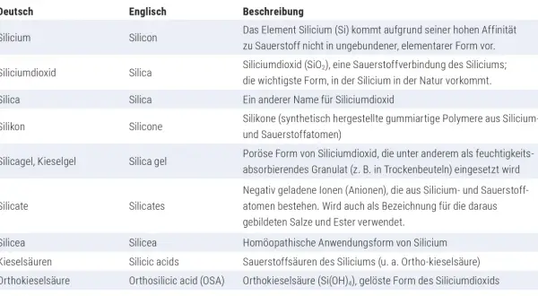 Tabelle erklärt die Wirkung von Silizium und seinen Verbindungen wie Siliciumdioxid, Silikone und Kieselsäuren.