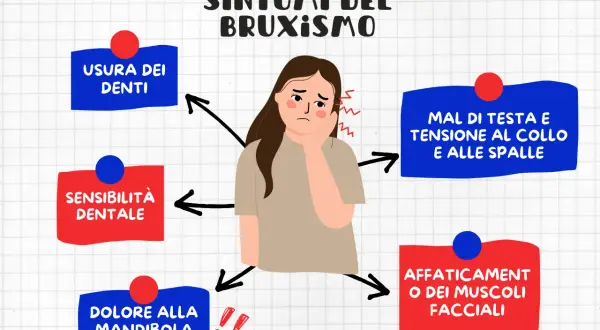 Bruxismo: mal di testa, denti sensibili, dolore alla mandibola, affaticamento muscoli facciali e tensione collo/spalle.