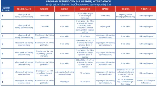 Plan treningowy dla biegaczy przygotowujących się do półmaratonu. Tabela zawiera tygodniowy rozkład ćwiczeń, w tym trening biegowy dla początkujących.
