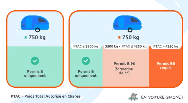 Un camion sans remorque de moins de 750 kg ne nécessite qu'un permis B. Au-delà, les permis B96 ou BE sont requis selon le PTAC.