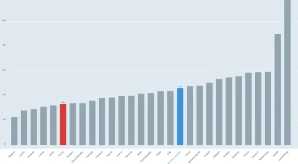 PKB co to? Wykres słupkowy pokazuje PKB per capita w krajach UE. Polska ma 33 tys. USD.