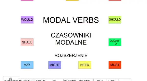 Diagram przedstawia czasowniki modalne w języku angielskim: WILL, CAN, COULD, WOULD, SHOULD, SHALL, OUGHT TO, MAY, MIGHT, NEED, MUST, BE (SUPPOSED) TO, BE ABLE TO, BE LIKELY TO, BE ALLOWED TO, BE GOING TO, IT'S TIME WE DID STH, HAD BETTER, HAVE TO, DARE.