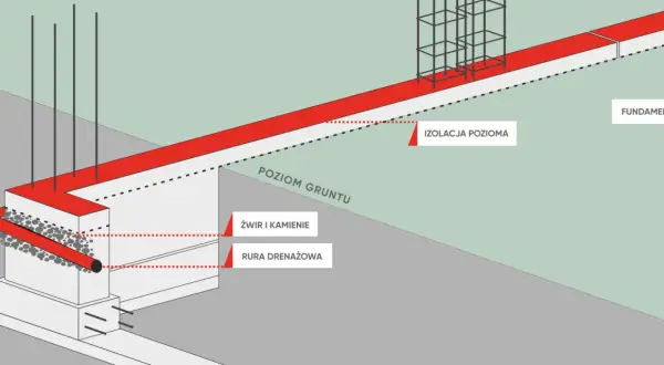 Przekrój fundamentu pod ogrodzenie z izolacją poziomą, rurą drenarską i żwirem.