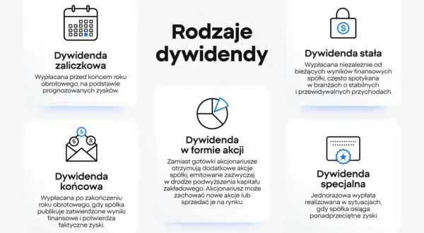 Rodzaje dywidend: zaliczkowa, stała, końcowa, w formie akcji, specjalna. Informacje przydatne dla inwestorów akcji Stalexport.