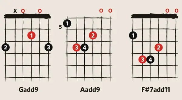 Diagramy chwytów gitarowych: Gadd9, Aadd9, F#7add11.