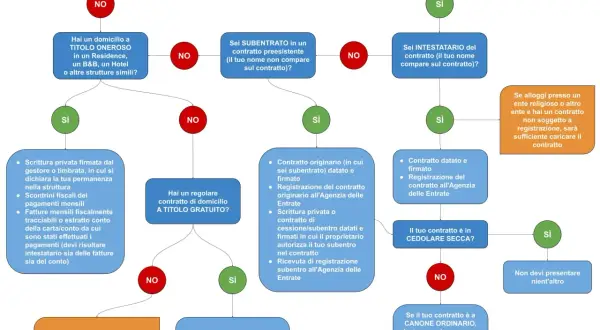 Diagramma di flusso per capire se la tua residenza senza contratto di affitto richiede registrazione.