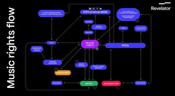 This diagram illustrates how record labels distribute music, connecting artists, songwriters, producers, and various platforms like DSPs, stores, and media outlets.