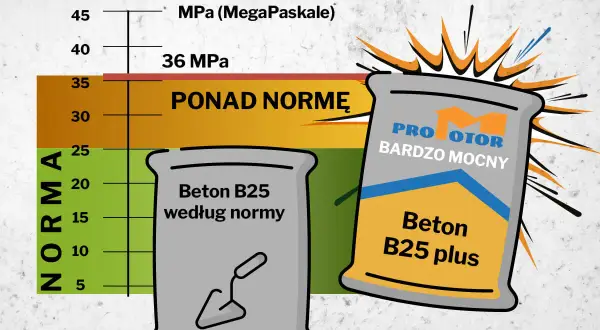 Dwa worki betonu B25: jeden według normy, drugi "bardzo mocny" ponad normę. Wykres pokazuje wytrzymałość betonu z worka gotowej zaprawy.