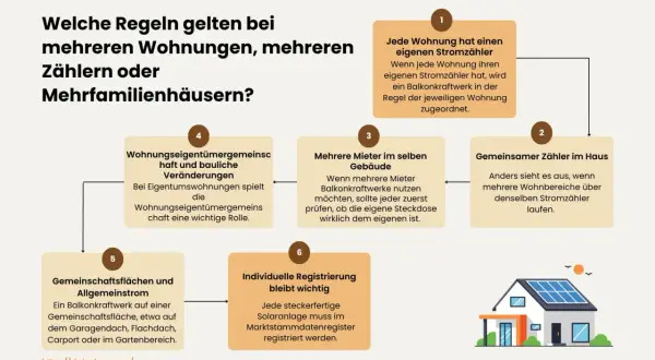 Übersicht zur Balkonkraftwerk Regelung in Mehrfamilienhäusern: Eigener Zähler, gemeinsamer Zähler, Mieterfragen, Eigentümergemeinschaft und Registrierung.