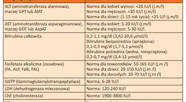 Tabela z normami badań wątrobowych. Wskazuje normy dla ALT, AST, bilirubiny całkowitej, fosfatazy alkalicznej, GGTP, LDH, ChE, HBs i HCV.