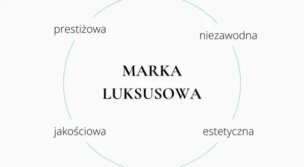 Diagram przedstawiający cechy marki luksusowej: prestiżowa, niezawodna, jakościowa, estetyczna.