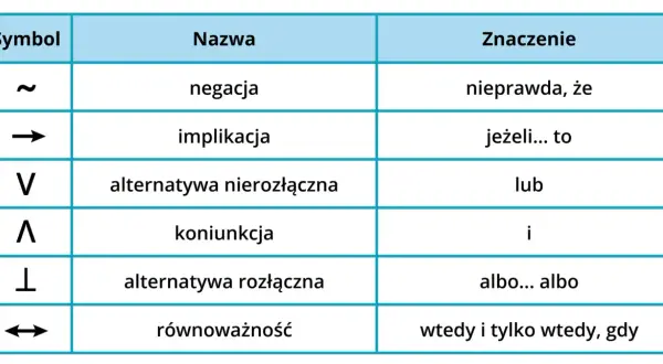 Tabela symboli logicznych: tylda (~) oznacza negację, strzałka (→) implikację, V alternatywę, Λ koniunkcję, ⊥ alternatywę rozłączną, a dwukierunkowa strzałka (↔) równoważność.