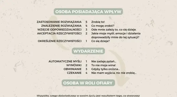 Tabela porównująca postawę "Osoby posiadającej wpływ" i "Osoby w roli ofiary" z przykładowymi myślami.