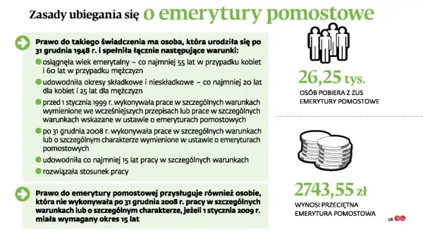 Zasady ubiegania się o emerytury pomostowe: wiek, staż pracy, warunki zatrudnienia. 26,25 tys. osób pobiera emerytury pomostowe.
