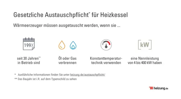 Gesetzliche Austauschpflicht für Heizkessel: Wärmeerzeuger über 30 Jahre alt, Öl/Gas-Verbrenner, Konstanttemperaturtechnik oder 4-400 kW Nennleistung erfordern Austausch. Infos zu Gastherme austauschen Vorschriften auf heizung.de.