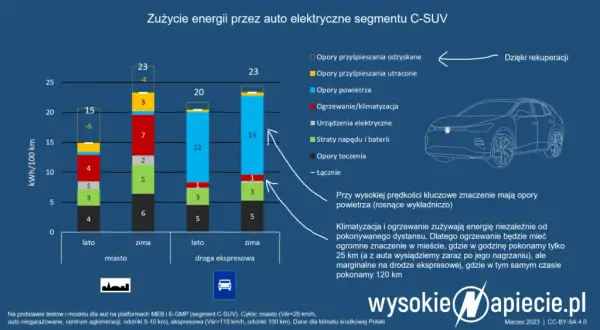 Ile przejedzie Tesla w Polsce? Realny zasięg, koszty i wpływ zimy.