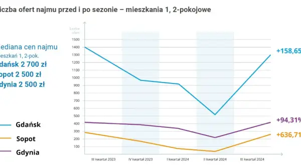 Ile kosztuje wynajem mieszkania w Gdańsku? Ceny, które Cię zaskoczą