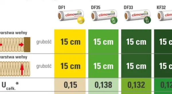 Tabela porównuje grubość wełny mineralnej 15 cm dla różnych produktów Climowool, wskazując na optymalne rozwiązania izolacyjne.