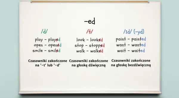 Tablica z zasadami tworzenia past simple. Pokazuje, jak wymowa końcówki -ed zależy od poprzedzającej głoski.