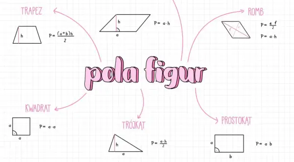 Różne rodzaje trapezów i innych figur geometrycznych z ich polami. Obok trapezu wzór na pole: P = (a+b)h/2.