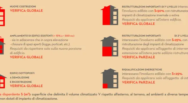 Schema riassuntivo per verifiche edilizie, con indicazioni su nuove costruzioni, ampliamenti, ristrutturazioni e riqualificazioni energetiche, secondo il dm 26 giugno 2015.