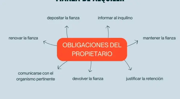 Diagrama de las obligaciones del propietario sobre la fianza de alquiler: depositar, informar, mantener, renovar, comunicarse, devolver y justificar la retención.
