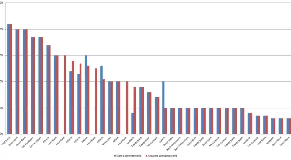 Jakie jest aktualne oprocentowanie lokat i kont oszczędnościowych?