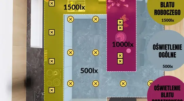 Schemat oświetlenia kuchni: 1500lx nad blatem roboczym, 1000lx nad dodatkowym blatem, 500lx oświetlenie ogólne.