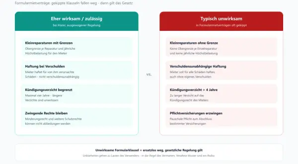 Gegenüberstellung wirksamer und unwirksamer Klauseln in Mietverträgen. Ein unbefristeter Mietvertrag mit klaren Regeln ist zulässig.