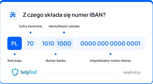 Wyjaśnienie budowy numeru IBAN, np. dla konta w Credit Agricole: PL 70 1010 1000 0000 0000 0001.