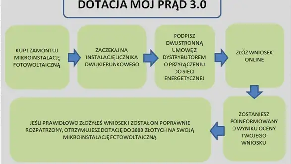 "Mój Prąd": instrukcja składania wniosku o dotację na instalację fotowoltaiczną.