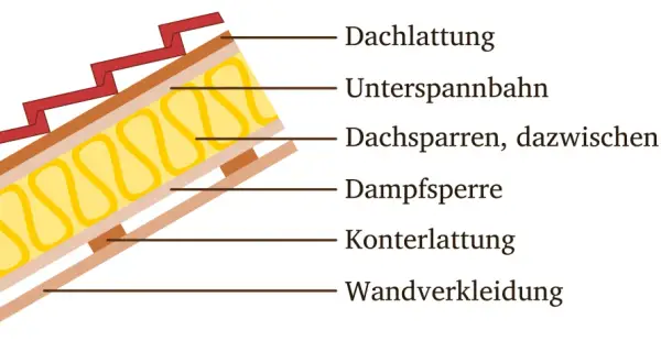 Schnittzeichnung des dachisolierung aufbau: Dachlattung, Unterspannbahn, Dachsparren mit Dämmung, Dampfsperre, Konterlattung, Wandverkleidung.